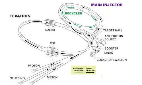 Fermilab US Sirius Algeria Science Wilson Hall Linac